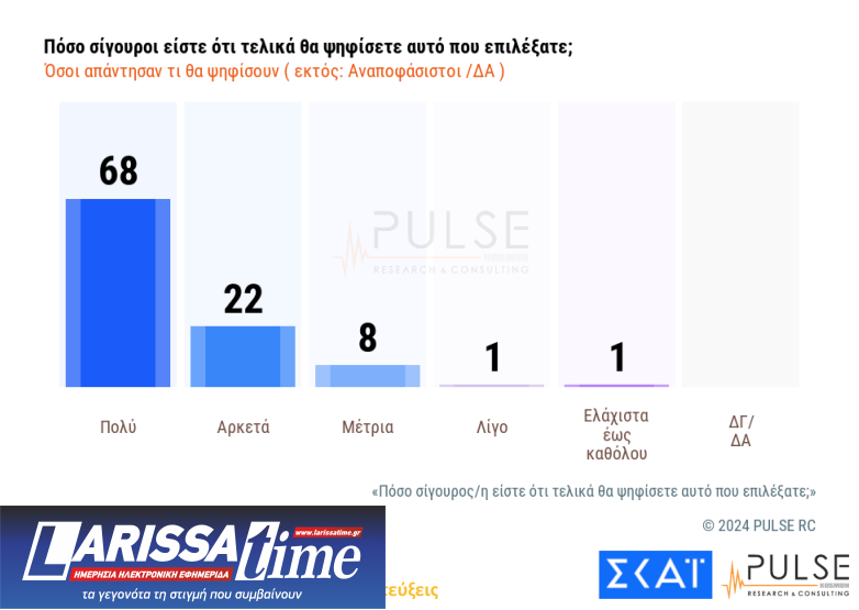 Δημοσκόπηση Pulse: Προβάδισμα 15% της Νέας Δημοκρατίας από τον ΣΥΡΙΖΑ-10